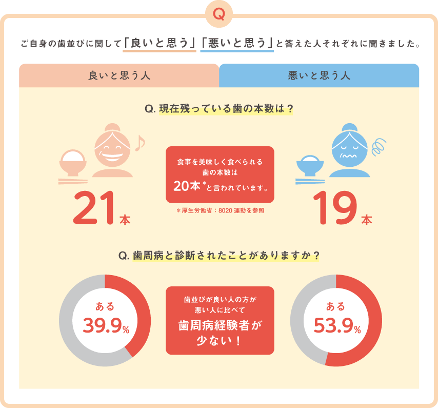 80歳で歯が20本以上残っている人